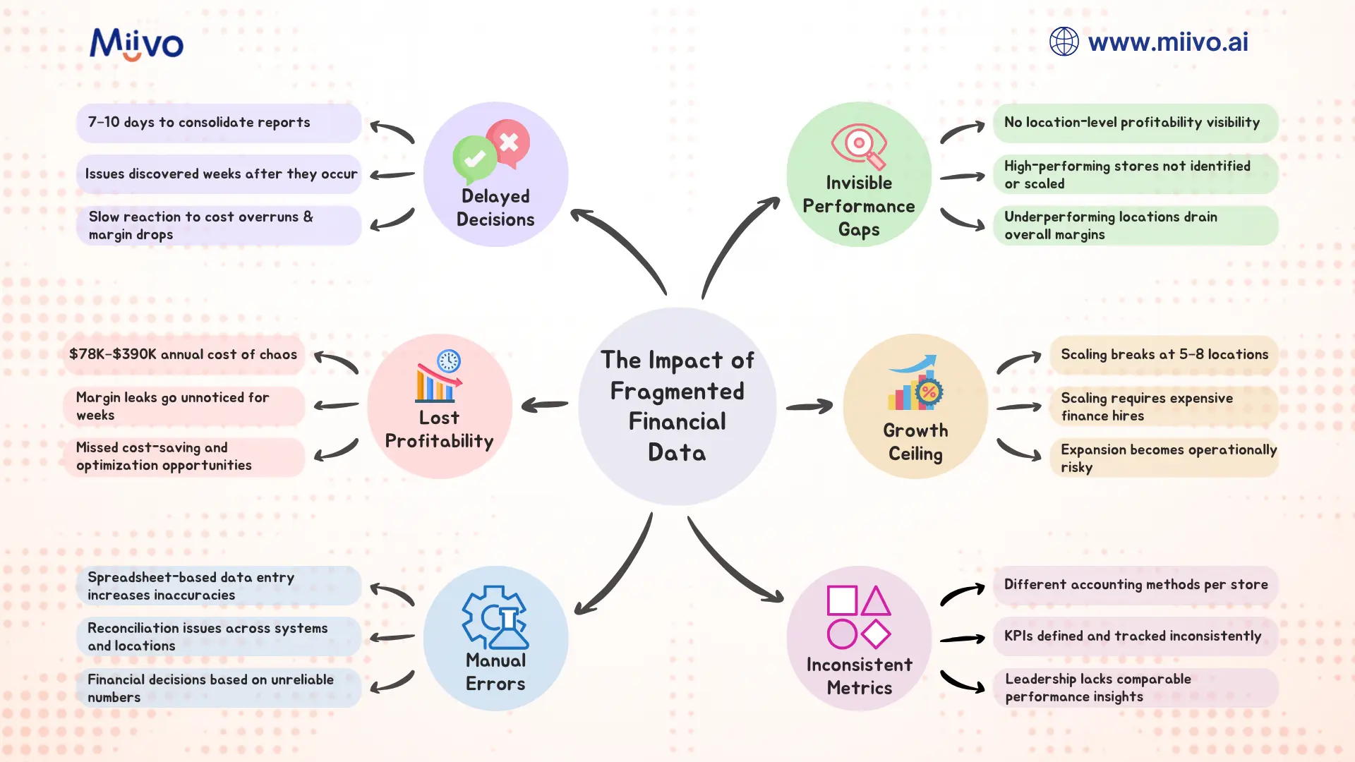 Impact of fragmented data