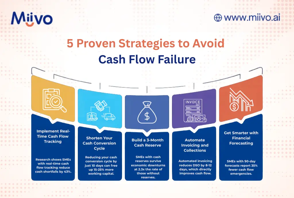 strategies to avoid cash flow failures